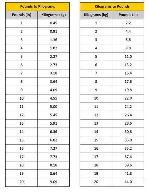 Convert kg to lbs